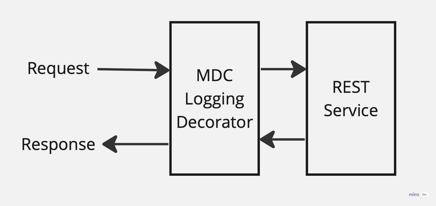 MDC Logging Decorator
